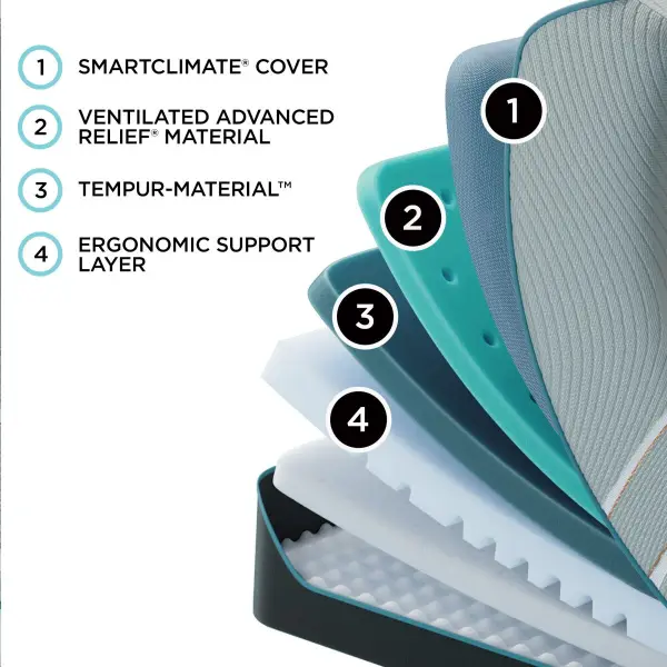 An example of Tempur-Pedic memory foam technology An example of Tempur-Pedic memory foam technology